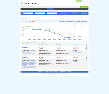 {{0xc003373c20 0xc003373c20 /images/2011/04/Site-Comparison-of-joomla.org-rank-27478-drupal.org-26856-Compete-350x300-1.png Site Comparison of joomla.org (rank #27,478), drupal.org (#26,856) | Compete Site Comparison of joomla.org (rank #27,478), drupal.org (#26,856) | Compete Site Comparison of joomla.org (rank #27,478), drupal.org (#26,856) | Compete 0xc00335a660} 0 true}