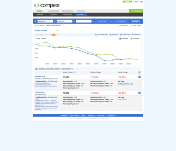 Site Comparison of joomla.org (rank #27,478), drupal.org (#26,856) | Compete